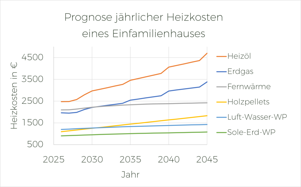 Prognose jährlicher Heizkosteneines Einfamilienhauses
